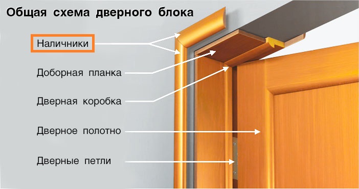 Как выбрать наличники для межкомнатных дверей